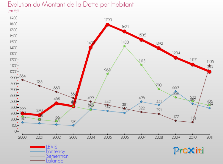 Evolution de la dette par habitant pour la commune de LEVIS et les communes proches Comparaison de la dette par habitant pour LEVIS et les communes voisines