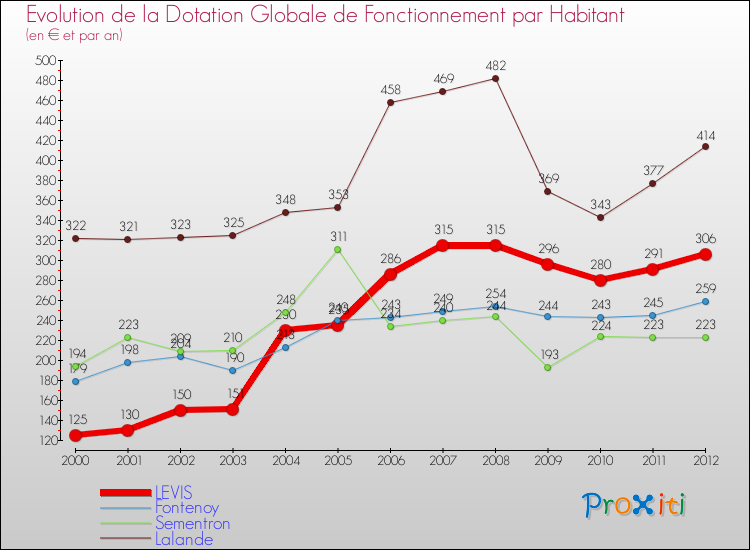 Evolution et montant de la dotation globale de fonctionnement par Habitant pour LEVIS et les communes proches Comparaison des dotations globales de fonctionnement par habitant pour LEVIS et les communes voisines