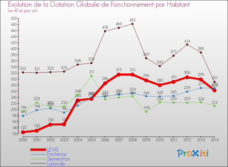 Evolution et montant de la dotation globale de fonctionnement par Habitant pour LEVIS et les communes proches de 2000 à 2014. Comparaison des dotations globales de fonctionnement par habitant pour LEVIS et les communes voisines de 2000 à 2014.