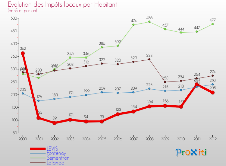 Evolution et montant des impôts locaux par Habitant pour LEVIS et les communes proches Comparaison des impôts locaux par habitant pour LEVIS et les communes voisines