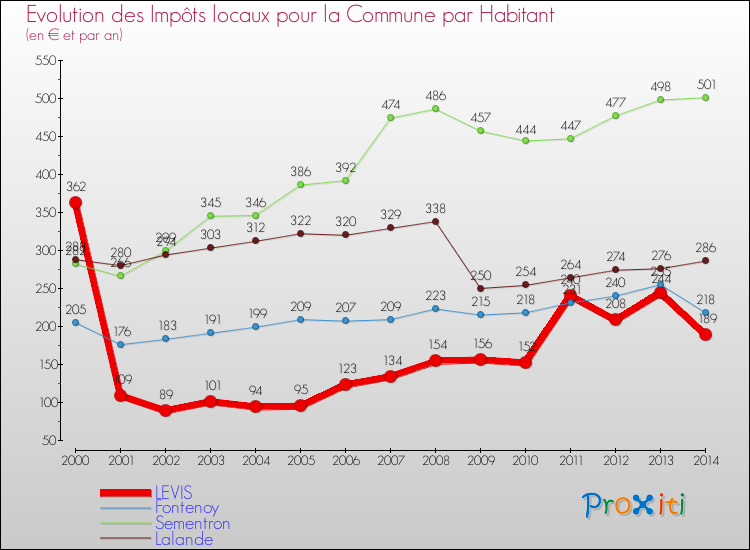 Evolution et montant des impôts locaux par Habitant pour LEVIS et les communes proches de 2000 à 2014 Comparaison des impôts locaux par habitant pour LEVIS et les communes voisines de 2000 à 2014