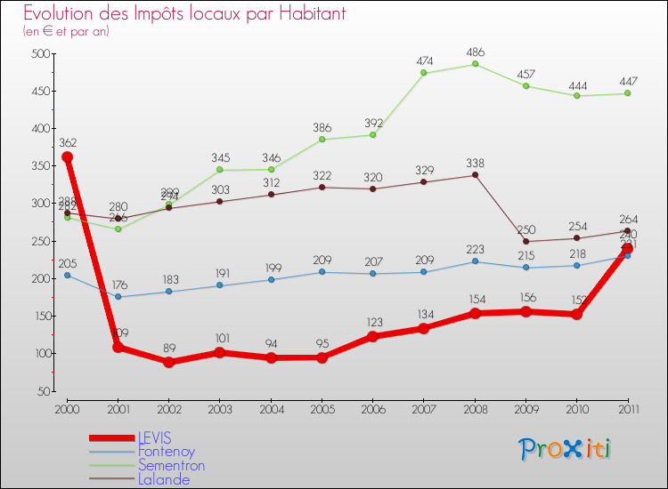 Evolution et montant des impôts locaux par Habitant pour LEVIS et les communes proches Comparaison des impôts locaux par habitant pour LEVIS et les communes voisines