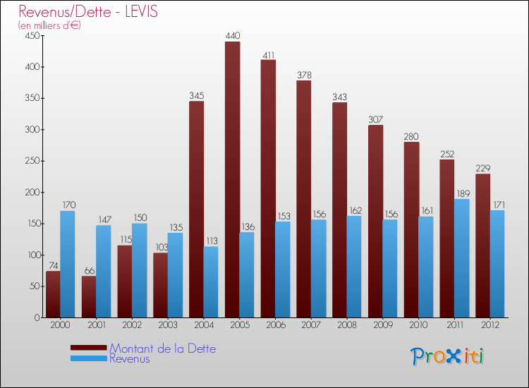 Evolution comparée de la dette et des revenus pour la commune de LEVIS de 2000 à 2012 Comparaison de la dette et des revenus pour LEVIS de 2000 à 2012