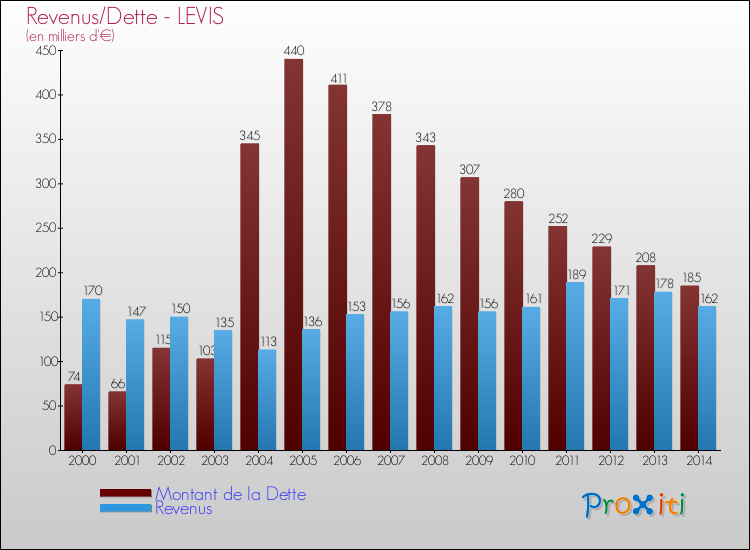 Evolution comparée de la dette et des revenus pour la commune de LEVIS de 2000 à 2014 Comparaison de la dette et des revenus pour LEVIS de 2000 à 2014