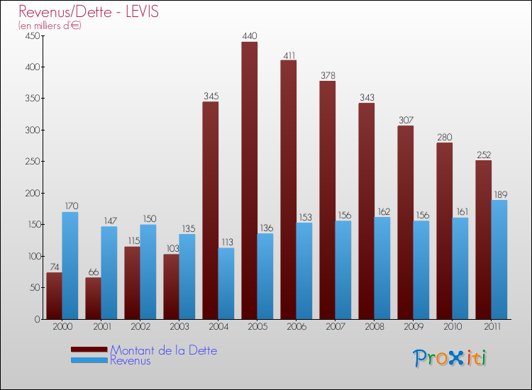 Evolution comparée de la dette et des revenus pour la commune de LEVIS de 2000 à 2011 Comparaison de la dette et des revenus pour LEVIS de 2000 à 2011