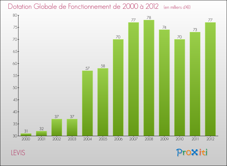 Evolution du montant de la Dotation Globale de Fonctionnement pour la commune de LEVIS de 2000 à 2012 Evolution du montant de la Dotation Globale de Fonctionnement pour LEVIS de 2000 à 2012