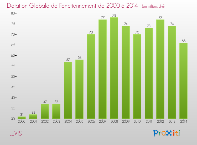 Evolution du montant de la Dotation Globale de Fonctionnement pour la commune de LEVIS de 2000 à 2014 Evolution du montant de la Dotation Globale de Fonctionnement pour LEVIS de 2000 à 2014