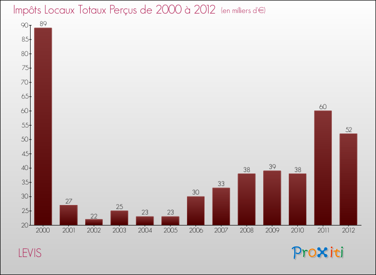 Evolution des Impôts Locaux pour la commune de LEVIS de 2000 à 2012 Evolution des Impôts Locaux pour LEVIS de 2000 à 2012