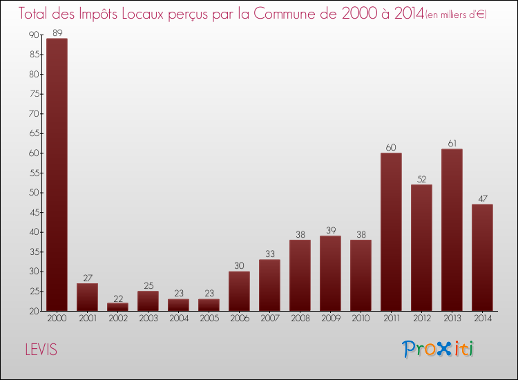 Evolution des Impôts Locaux pour la commune de LEVIS de 2000 à 2014 Evolution des Impôts Locaux pour LEVIS de 2000 à 2014