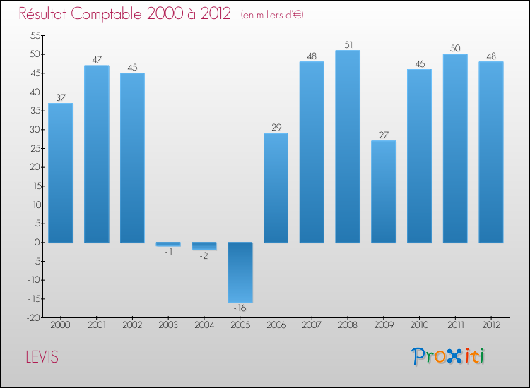 Evolution du résultat comptable pour la commune de LEVIS de 2000 à 2012 Evolution du résultat comptable pour LEVIS de 2000 à 2012
