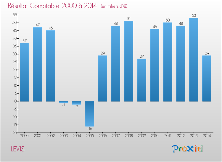 Evolution du résultat comptable pour la commune de LEVIS de 2000 à 2014 Evolution du résultat comptable pour LEVIS de 2000 à 2014