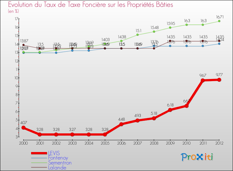 Evolution du taux de la taxe foncière sur le bati pour LEVIS et les communes proches de 2000 à 2012 Comparaison des taux de taxe foncière sur le bati pour LEVIS et les communes voisines de 2000 à 2012