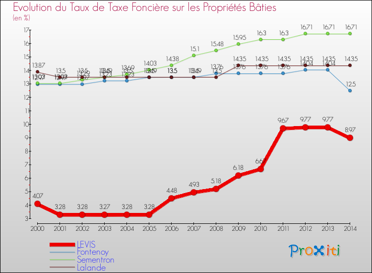 Evolution du taux de la taxe foncière sur le bati pour LEVIS et les communes proches de 2000 à 2014 Comparaison des taux de taxe foncière sur le bati pour LEVIS et les communes voisines de 2000 à 2014