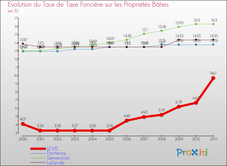 Evolution du taux de la taxe foncière sur le bati pour LEVIS et les communes proches Comparaison des taux de taxe foncière sur le bati pour LEVIS et les communes voisines