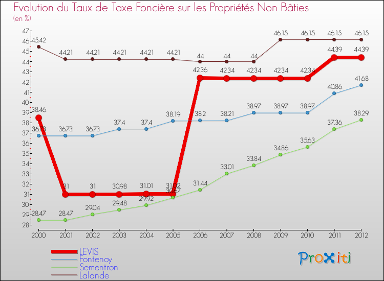 Evolution du taux de la taxe foncière sur les immeubles et terrains non batis pour LEVIS et les communes proches de 2000 à 2012 Comparaison des taux de la taxe foncière sur les immeubles et terrains non batis pour LEVIS et les communes voisines de 2000 à 2012