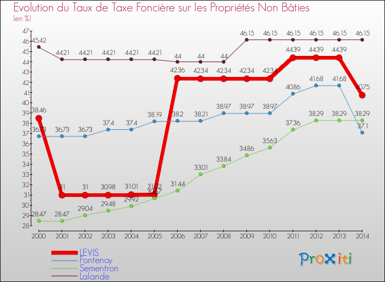 Evolution du taux de la taxe foncière sur les immeubles et terrains non batis pour LEVIS et les communes proches de 2000 à 2014 Comparaison des taux de la taxe foncière sur les immeubles et terrains non batis pour LEVIS et les communes voisines de 2000 à 2014