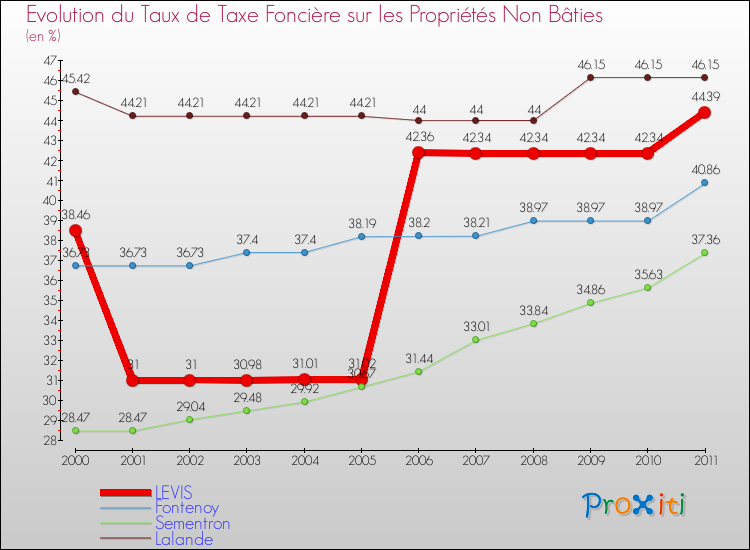 Evolution du taux de la taxe foncière sur les immeubles et terrains non batis pour LEVIS et les communes proches Comparaison des taux de la taxe foncière sur les immeubles et terrains non batis pour LEVIS et les communes voisines