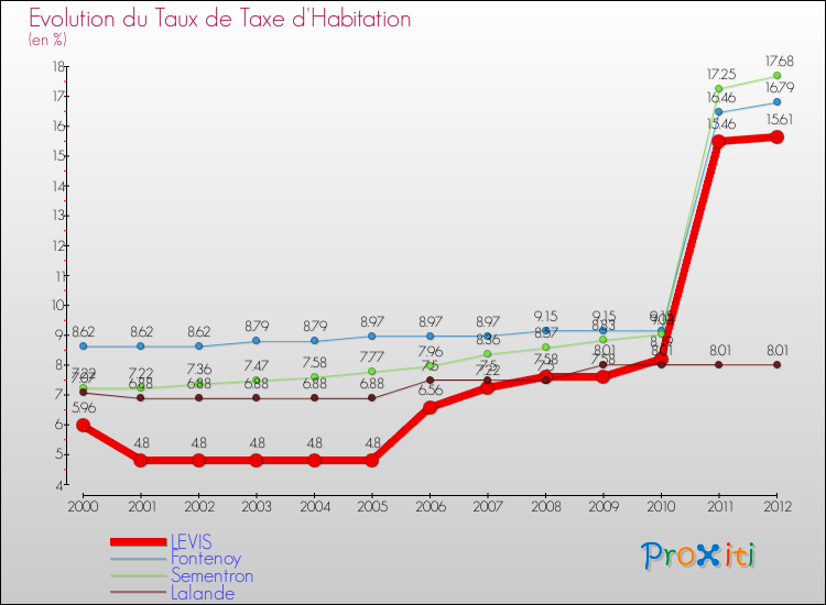 Evolution du taux de la taxe d'habitation pour LEVIS et les communes proches Comparaison des taux de la taxe d'habitation pour LEVIS et les communes voisines