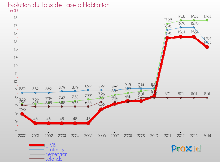 Evolution du taux de la taxe d'habitation pour LEVIS et les communes proches de 2000 à 2014 Comparaison des taux de la taxe d'habitation pour LEVIS et les communes voisines de 2000 à 2014