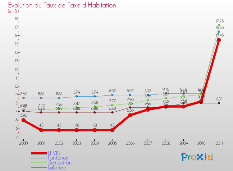 Evolution du taux de la taxe d'habitation pour LEVIS et les communes proches Comparaison des taux de la taxe d'habitation pour LEVIS et les communes voisines