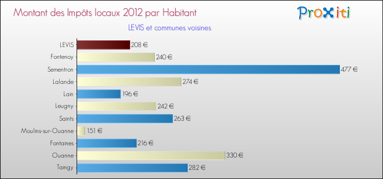 Montant des impôts locaux par Habitant pour LEVIS et les communes proches Comparaison des impôts locaux par habitant pour LEVIS et les communes voisines