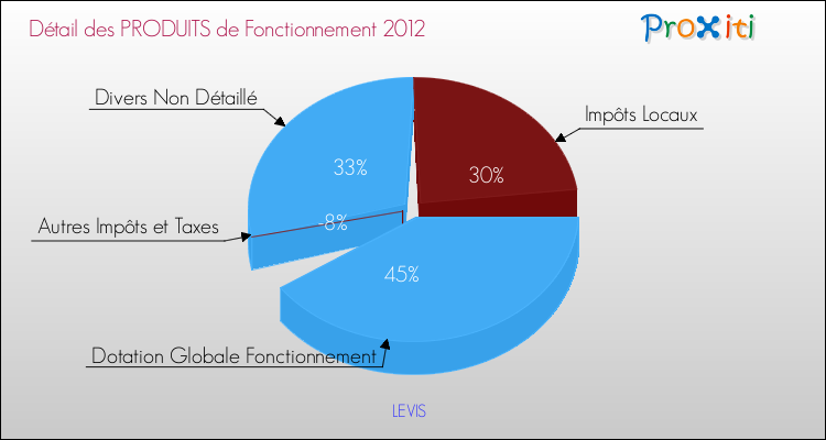 Décomposition du Budget de Fonctionnement 2012 de la commune de LEVIS Budget de Fonctionnement 2012 pour la commune de LEVIS