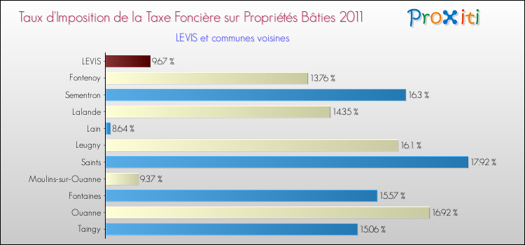 Taux d'imposition de la taxe foncière sur le bati 2011 pour LEVIS et les communes proches Comparaison des taux d'imposition de la taxe foncière sur le bati 2011 pour LEVIS et les communes voisines