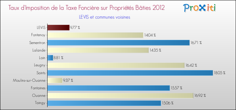 Taux d'imposition de la taxe foncière sur le bati 2012 pour LEVIS et les communes proches Comparaison des taux d'imposition de la taxe foncière sur le bati 2012 pour LEVIS et les communes voisines