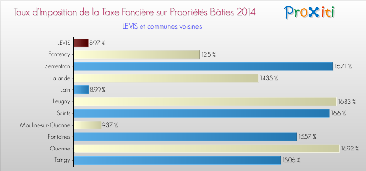 Taux d'imposition de la taxe foncière sur le bati 2014 pour LEVIS et les communes proches Comparaison des taux d'imposition de la taxe foncière sur le bati 2014 pour LEVIS et les communes voisines