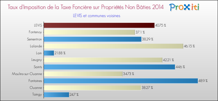 Taux d'imposition de la taxe foncière sur les immeubles et terrains non batis 2014 pour LEVIS et les communes proches Comparaison des taux d'imposition de la taxe foncière sur les immeubles et terrains non batis 2014 pour LEVIS et les communes voisines