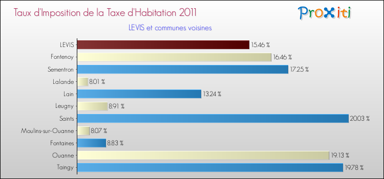 Taux d'imposition de la taxe d'habitation 2011 pour LEVIS et les communes proches Comparaison des taux d'imposition de la taxe d'habitation 2011 pour LEVIS et les communes voisines