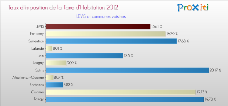 Taux d'imposition de la taxe d'habitation 2012 pour LEVIS et les communes proches Comparaison des taux d'imposition de la taxe d'habitation 2012 pour LEVIS et les communes voisines