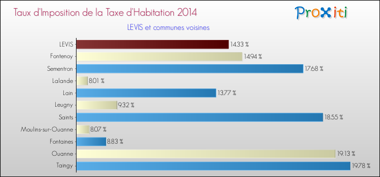 Taux d'imposition de la taxe d'habitation 2014 pour LEVIS et les communes proches Comparaison des taux d'imposition de la taxe d'habitation 2014 pour LEVIS et les communes voisines