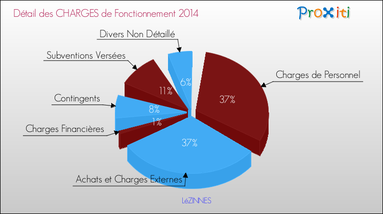 Décomposition des Charges de Fonctionnement 2014 de la commune de LéZINNES Charges de Fonctionnement 2014 pour la commune de LéZINNES