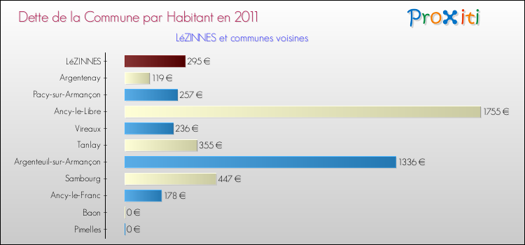 Dette par habitant de la commune en 2011 pour LéZINNES et les communes proches Comparaison de la dette par habitant de la commune en 2011 pour LéZINNES et les communes voisines