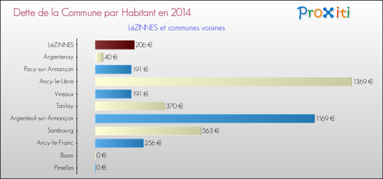 Dette par habitant de la commune en 2014 pour LéZINNES et les communes proches Comparaison de la dette par habitant de la commune en 2014 pour LéZINNES et les communes voisines