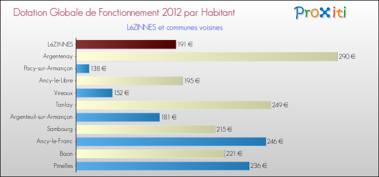 Montant des dotations globales de fonctionnement DGF par Habitant pour LéZINNES et les communes proches Comparaison des des dotations globales de fonctionnement DGF par habitant pour LéZINNES et les communes voisines