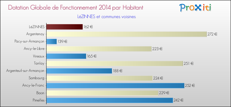 Montant des dotations globales de fonctionnement DGF par Habitant pour LéZINNES et les communes proches en 2014. Comparaison des des dotations globales de fonctionnement DGF par habitant pour LéZINNES et les communes voisines en 2014.