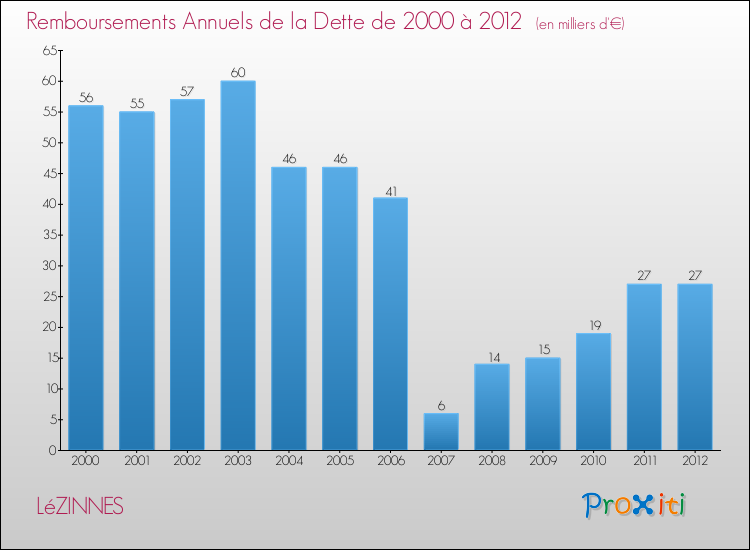 Evolution de l'annuité de la dette pour la commune de LéZINNES de 2000 à 2012 Annuités de la dette pour LéZINNES de 2000 à 2012