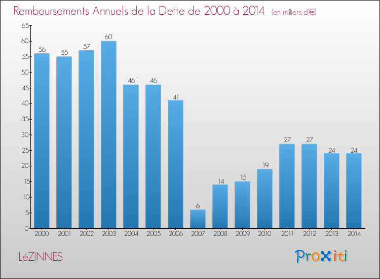 Evolution de l'annuité de la dette pour la commune de LéZINNES de 2000 à 2014 Annuités de la dette pour LéZINNES de 2000 à 2014