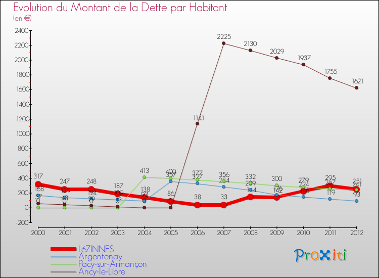 Evolution de la dette par habitant pour la commune de LéZINNES et les communes proches de 2000 à 2012 Comparaison de la dette par habitant pour LéZINNES et les communes voisines de 2000 à 2012