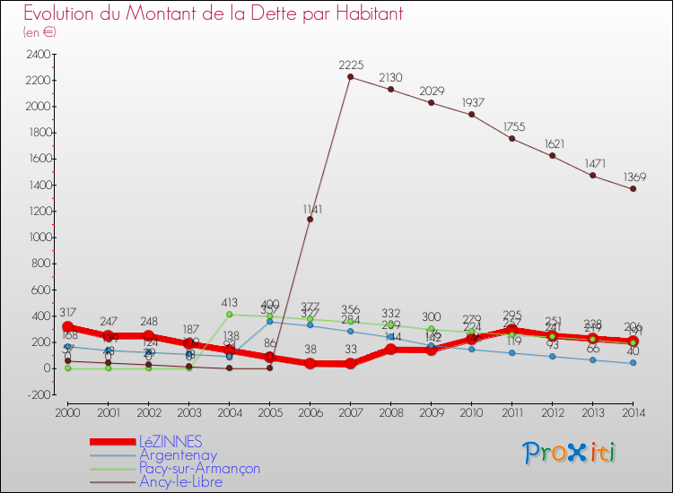 Evolution de la dette par habitant pour la commune de LéZINNES et les communes proches de 2000 à 2014 Comparaison de la dette par habitant pour LéZINNES et les communes voisines de 2000 à 2014