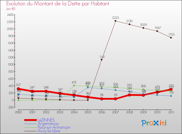 Evolution de la dette par habitant pour la commune de LéZINNES et les communes proches Comparaison de la dette par habitant pour LéZINNES et les communes voisines