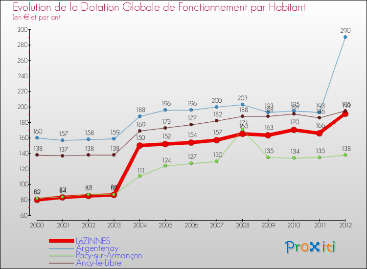 Evolution et montant de la dotation globale de fonctionnement par Habitant pour LéZINNES et les communes proches Comparaison des dotations globales de fonctionnement par habitant pour LéZINNES et les communes voisines