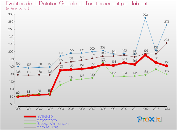 Evolution et montant de la dotation globale de fonctionnement par Habitant pour LéZINNES et les communes proches de 2000 à 2014. Comparaison des dotations globales de fonctionnement par habitant pour LéZINNES et les communes voisines de 2000 à 2014.