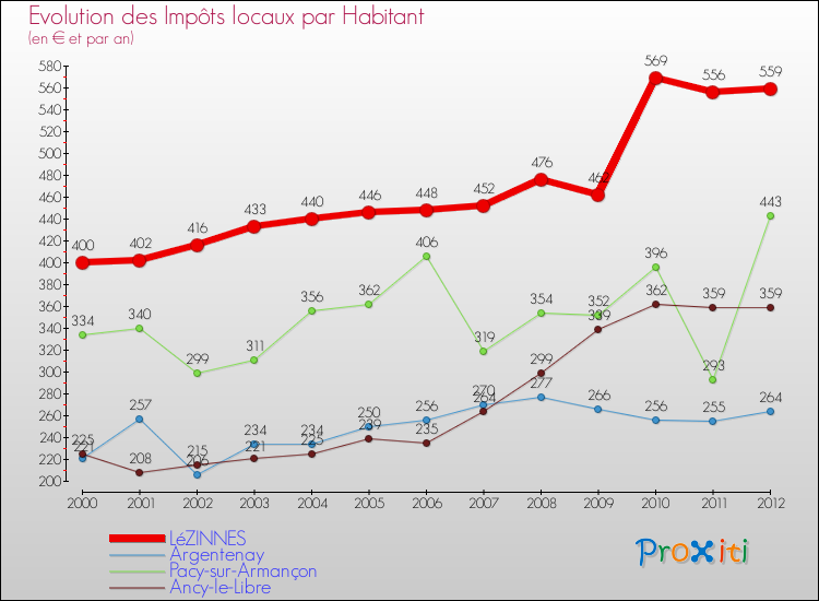 Evolution et montant des impôts locaux par Habitant pour LéZINNES et les communes proches Comparaison des impôts locaux par habitant pour LéZINNES et les communes voisines