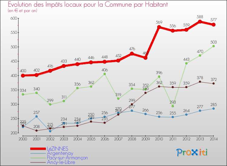 Evolution et montant des impôts locaux par Habitant pour LéZINNES et les communes proches de 2000 à 2014 Comparaison des impôts locaux par habitant pour LéZINNES et les communes voisines de 2000 à 2014