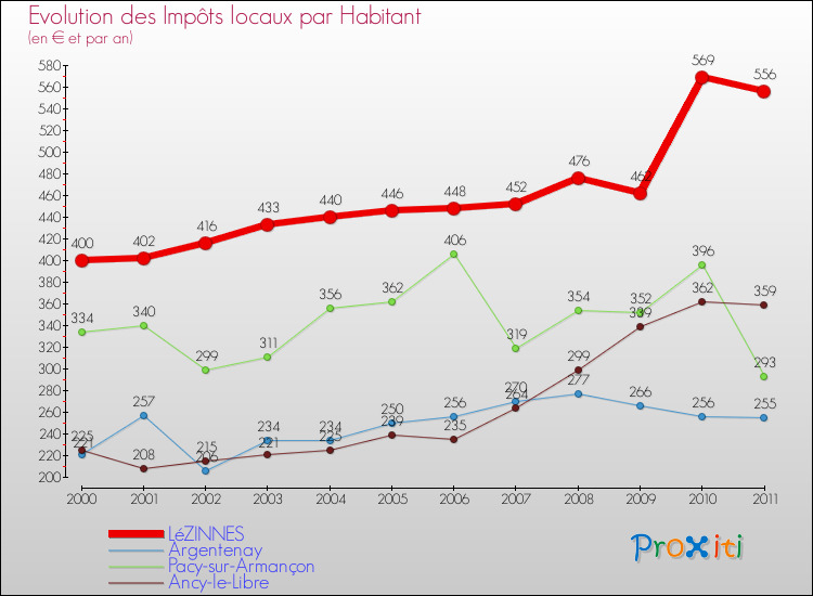 Evolution et montant des impôts locaux par Habitant pour LéZINNES et les communes proches Comparaison des impôts locaux par habitant pour LéZINNES et les communes voisines
