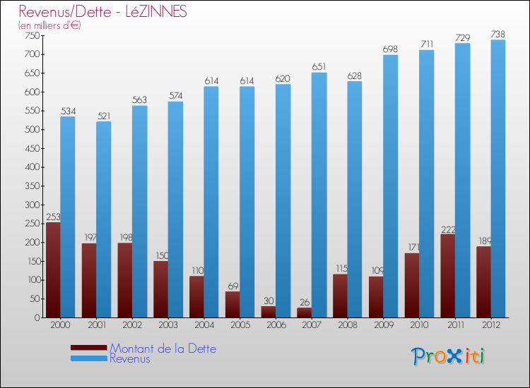 Evolution comparée de la dette et des revenus pour la commune de LéZINNES de 2000 à 2012 Comparaison de la dette et des revenus pour LéZINNES de 2000 à 2012