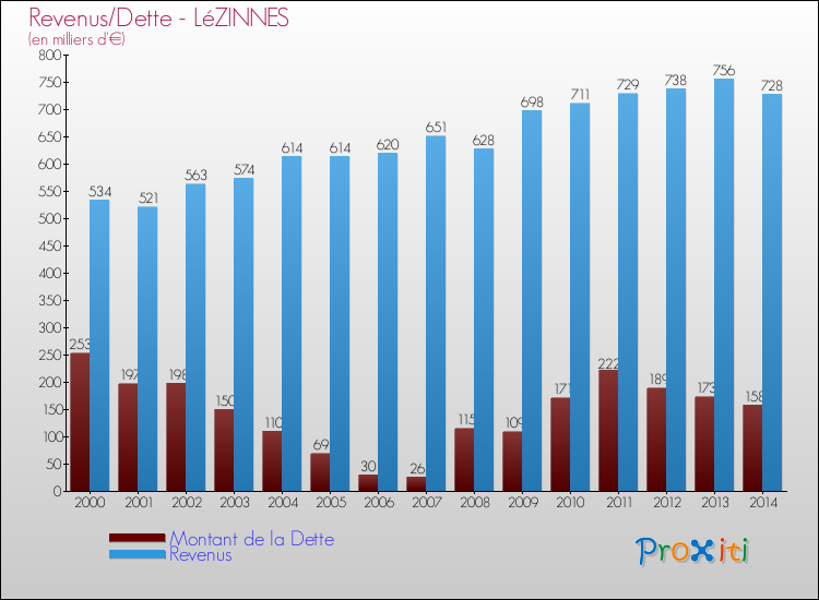 Evolution comparée de la dette et des revenus pour la commune de LéZINNES de 2000 à 2014 Comparaison de la dette et des revenus pour LéZINNES de 2000 à 2014